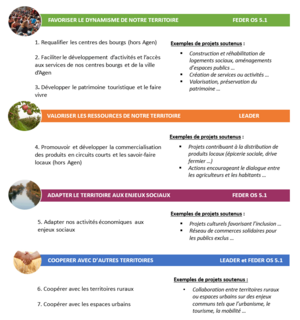 Répartition des fiches-action entre le fonds FEDER et le programme LEADER