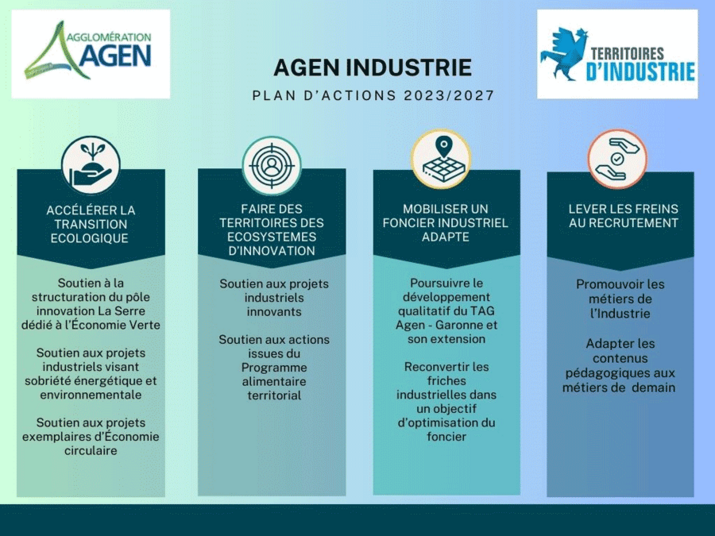 Schéma du plan d'action Agen Industrie 2023-2027
