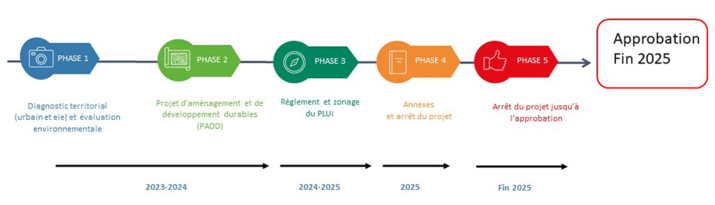 Schéma des phases d'élaboration du PLUi à 44 communes 