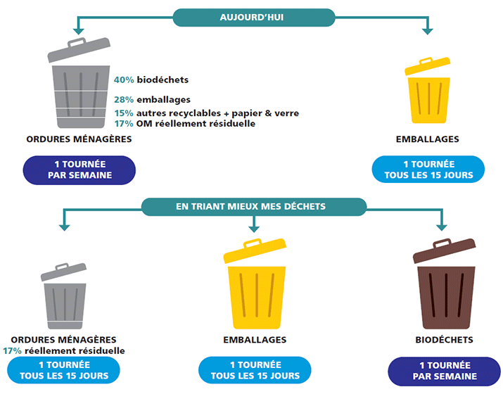 Schéma d'évolution des calendriers de collecte