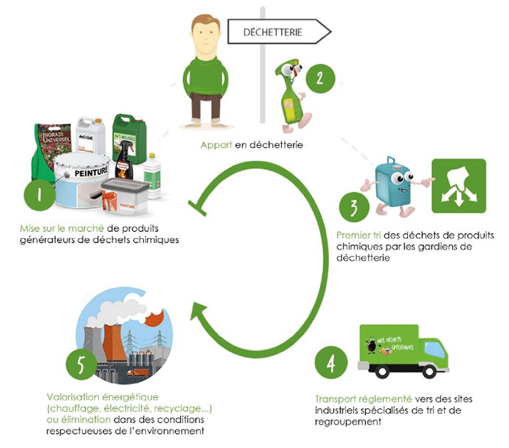 Illustration du cycle de traitement d'un Déchet Diffus Spécifique (DDS)